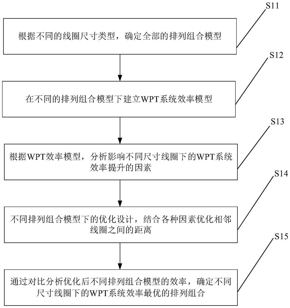 Long-distance WPT system multi-relay coil coupling structure optimization method and device