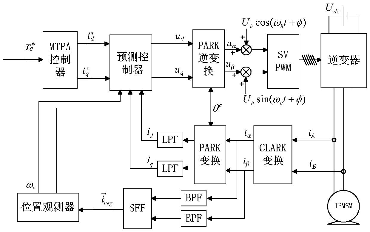 Position sensorless model predictive control system and method for vehicle permanent magnet synchronous motor