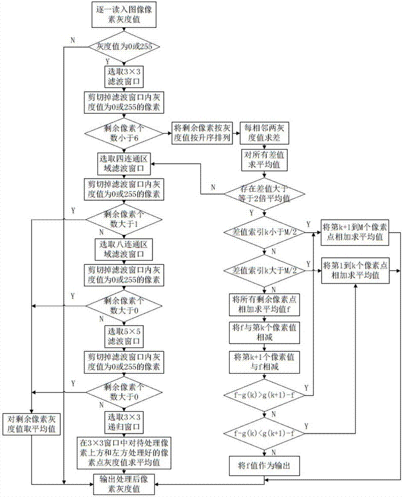 Image impulse noise removing method for preventing edge blurring