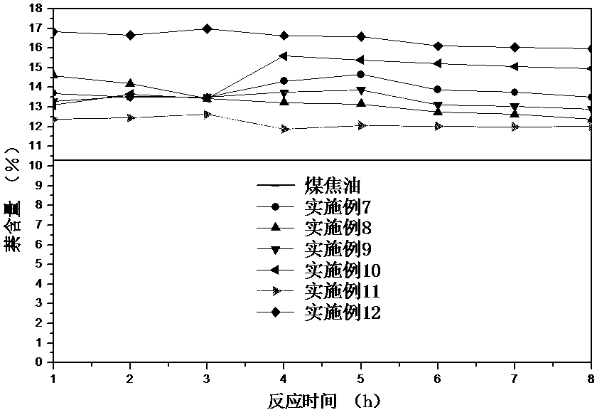 Method for increasing utilization ratio of additional value of high-temperature coal tar