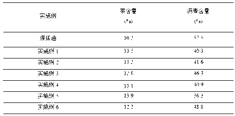 Method for increasing utilization ratio of additional value of high-temperature coal tar