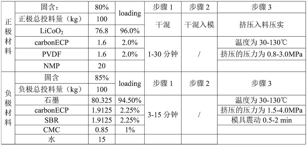 Paste mixing and brick making preparation method of lithium ion battery pole piece