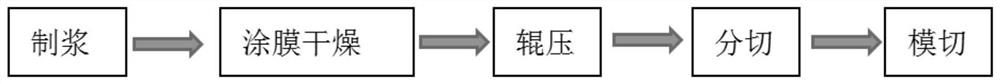 Paste mixing and brick making preparation method of lithium ion battery pole piece