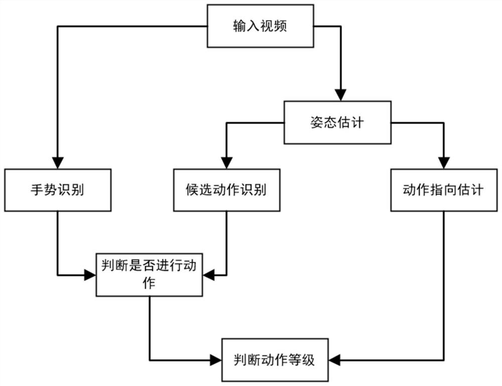 Driver action recognition method based on combination of target detection and key point detection