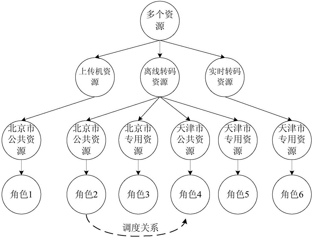 Resource preemption method and device