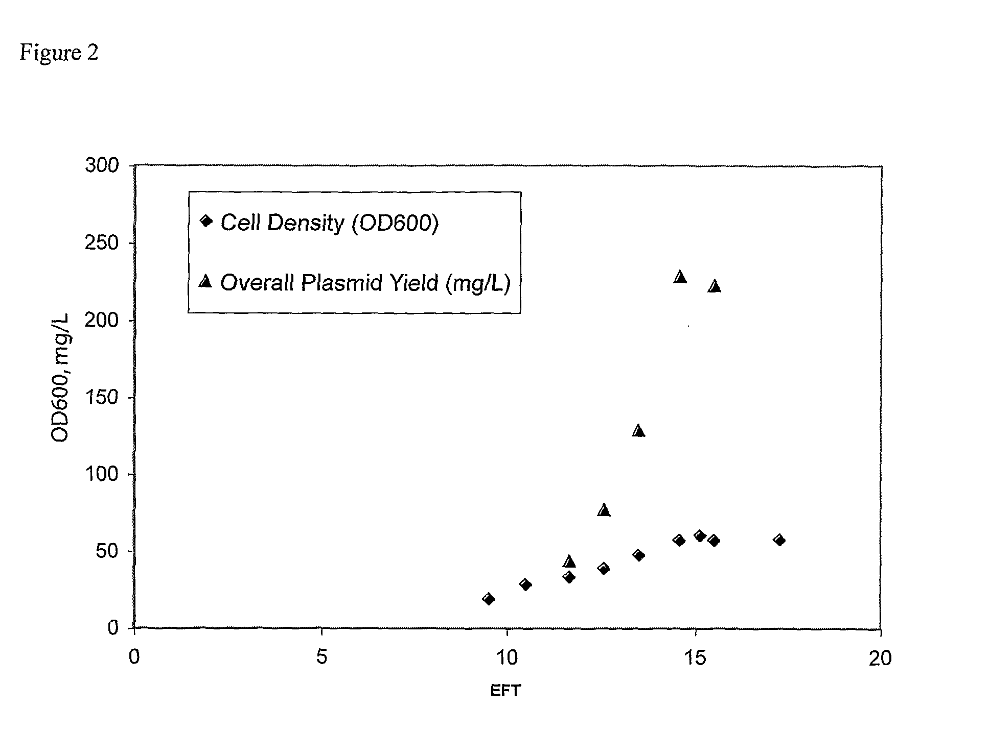 Process for Plasmid Dna Fermentation