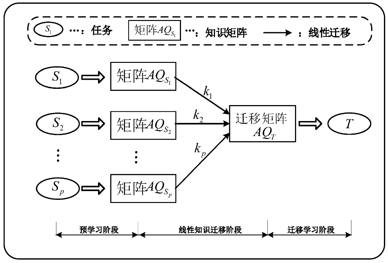 Rectangular intelligent layout method and system based on knowledge migration