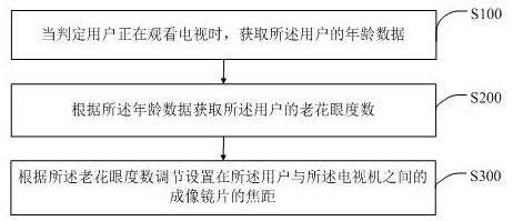 A TV display effect adjustment method, device, system and storage medium