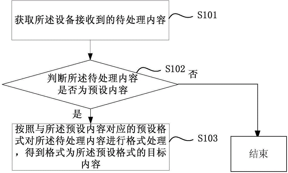 Data processing method and device