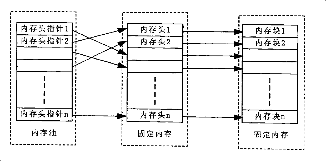 Allocation method for internal memory pool in embedded type operation system