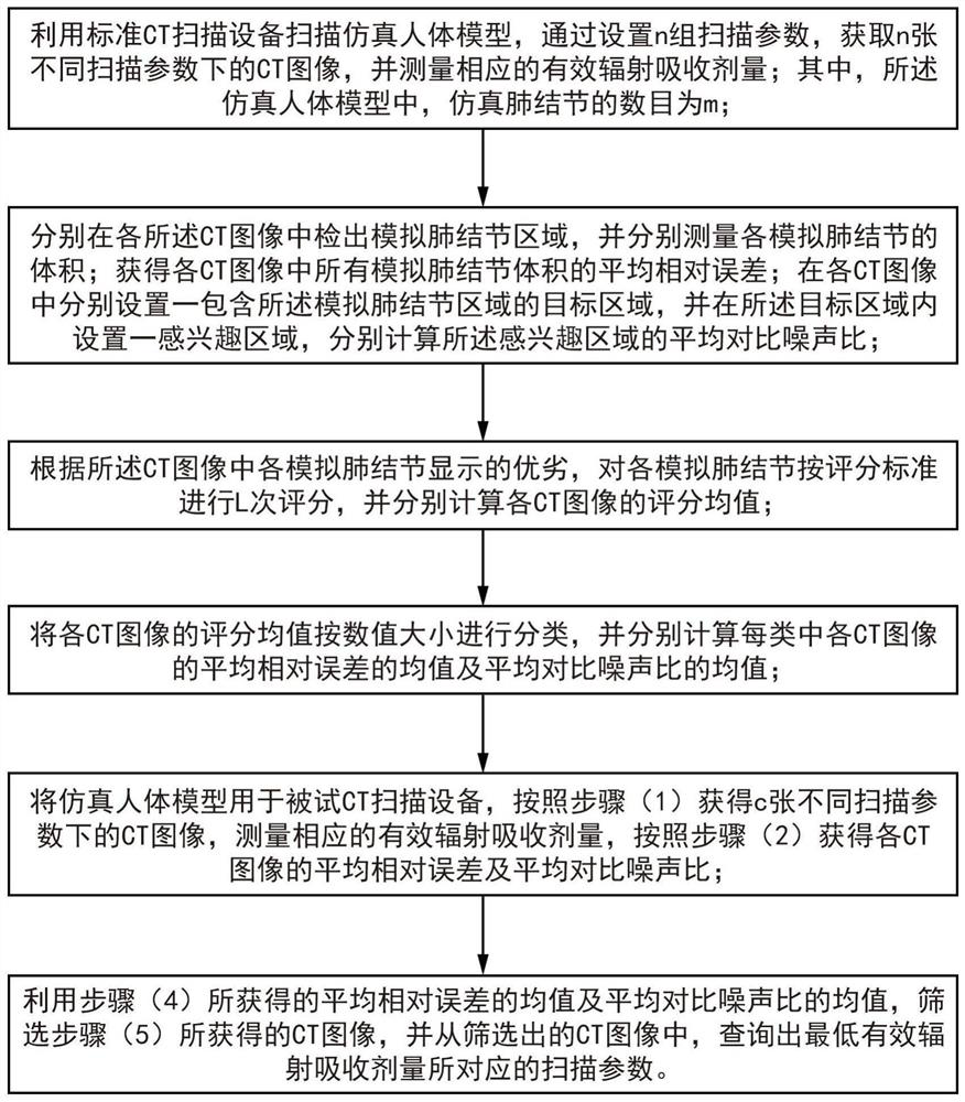 A Method for Optimizing the Parameters of Chest Low-dose CT Scanning