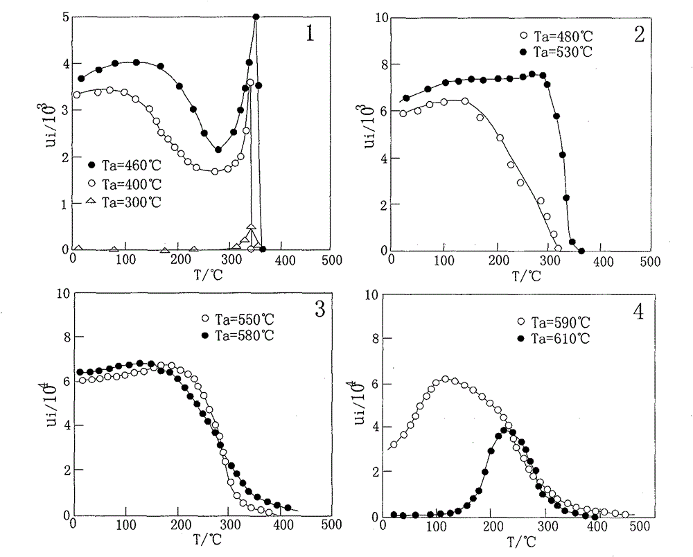 A non-contact temperature measurement method and a device using the temperature measurement method