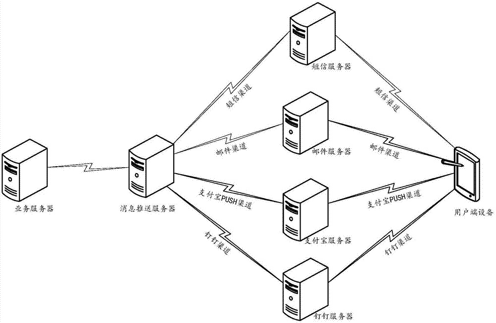 Push channel selection, message pushing method, device and equipment, readable medium