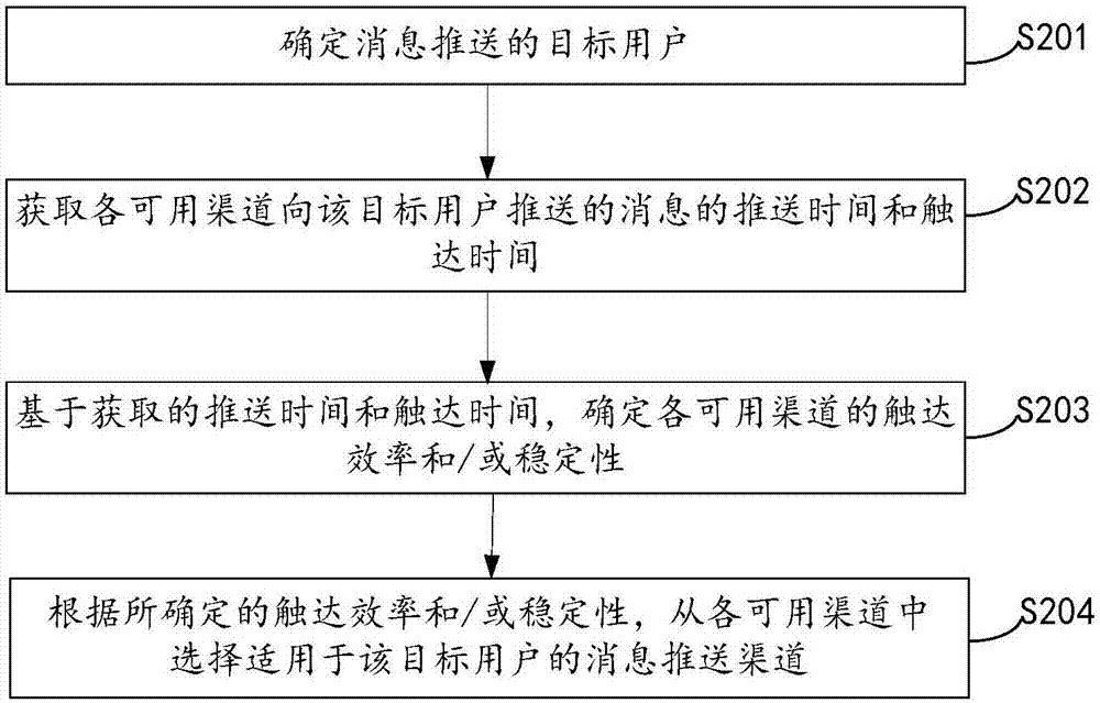 Push channel selection, message pushing method, device and equipment, readable medium