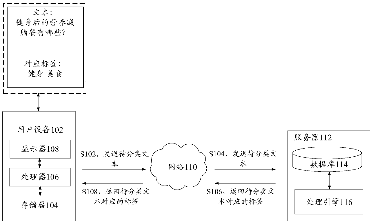 Label acquisition method and device, storage medium and electronic device