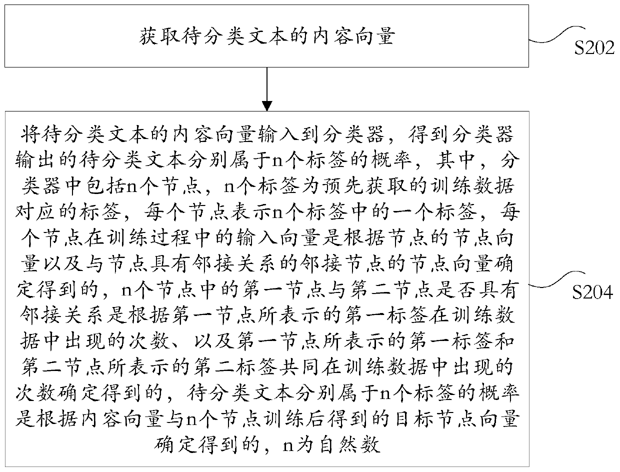 Label acquisition method and device, storage medium and electronic device