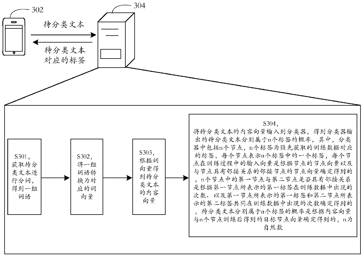 Label acquisition method and device, storage medium and electronic device