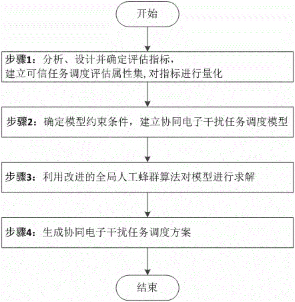 Improved artificial bee colony algorithm-based task scheduling method for cooperative electronic jamming