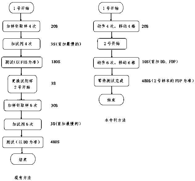 Blood coagulation routine test constant-speed test method