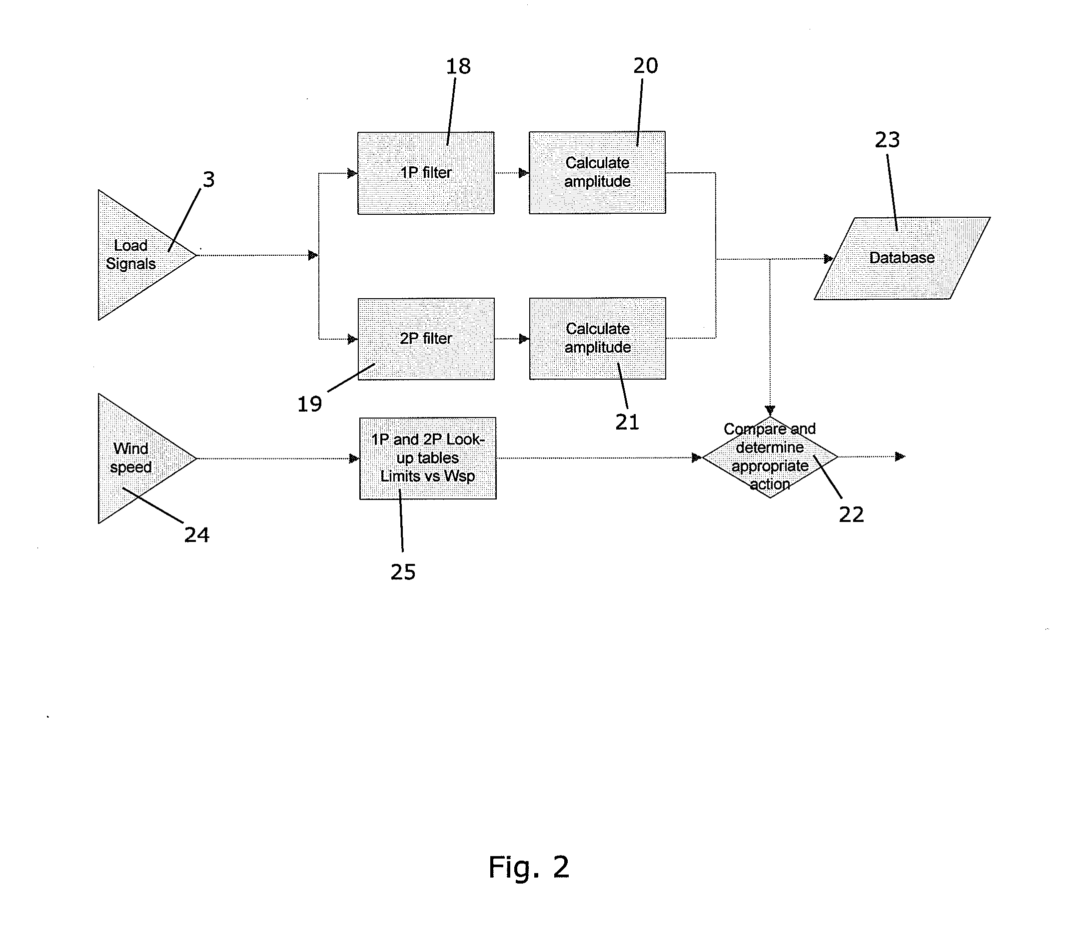 Method for evaluating performance of a system for controlling pitch of a set of blades of a wind turbine