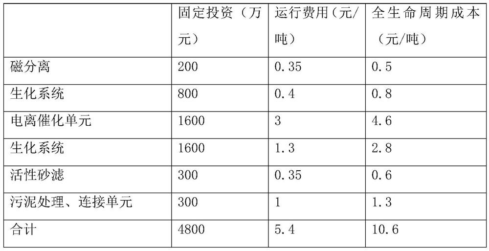 Treatment process for treating organic sewage by using ionizing radiation in cooperation with catalyst