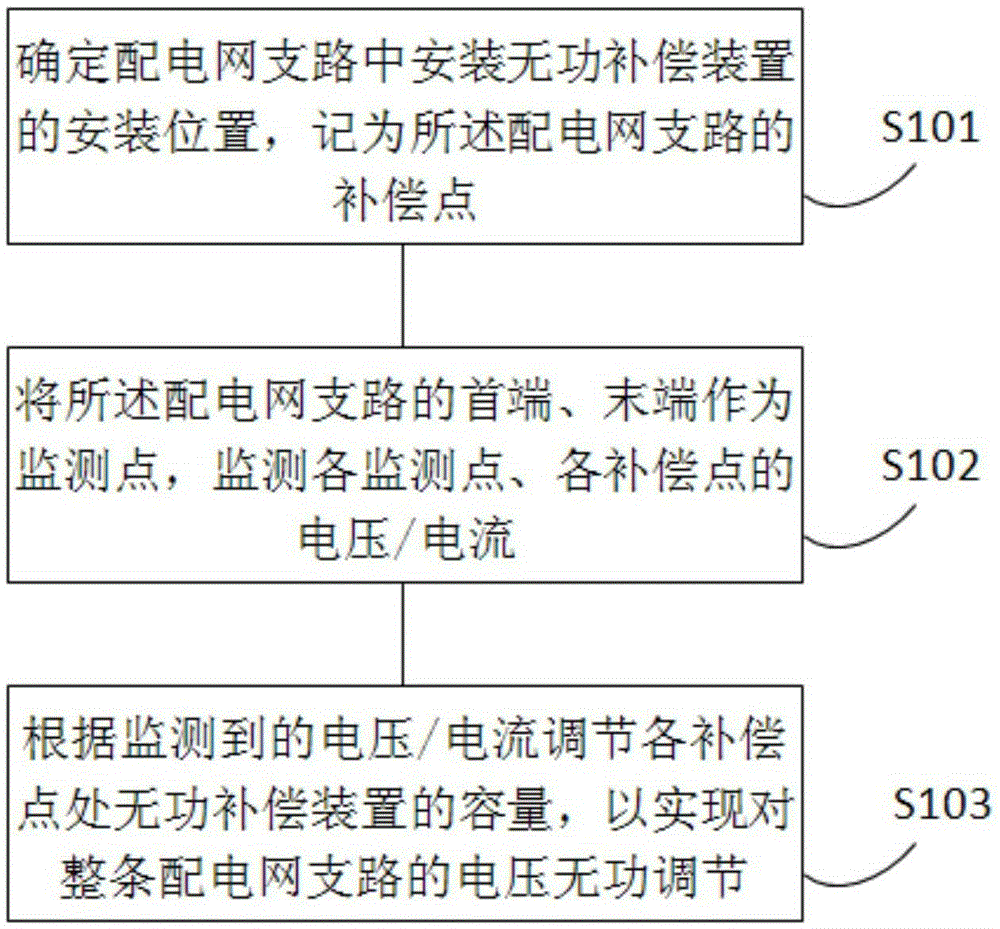 Voltage reactive control method and voltage reactive control system based on reactive compensation device