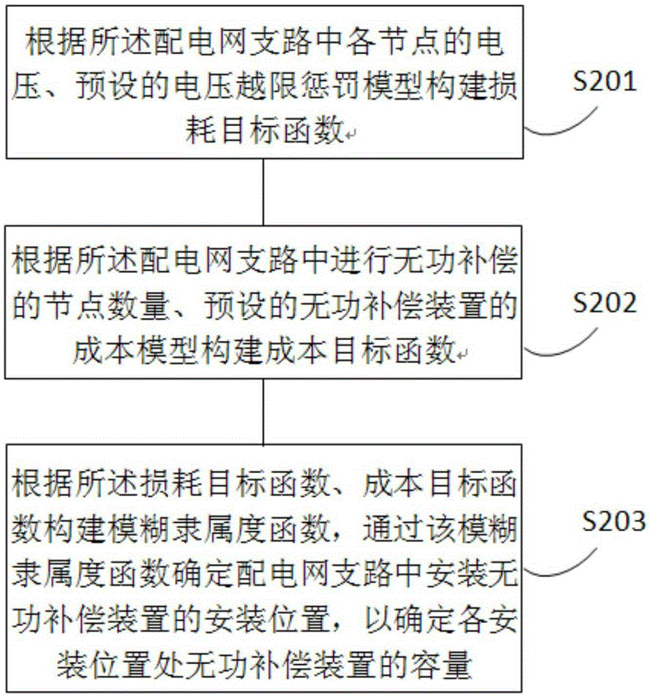 Voltage reactive control method and voltage reactive control system based on reactive compensation device