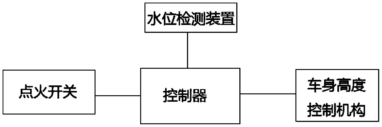 Automatic vehicle height adjustment method and system, storage medium and vehicle