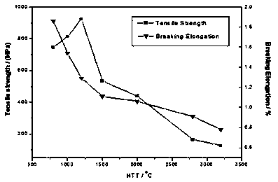 Preparation method of novel high-heat conduction carbon fibers