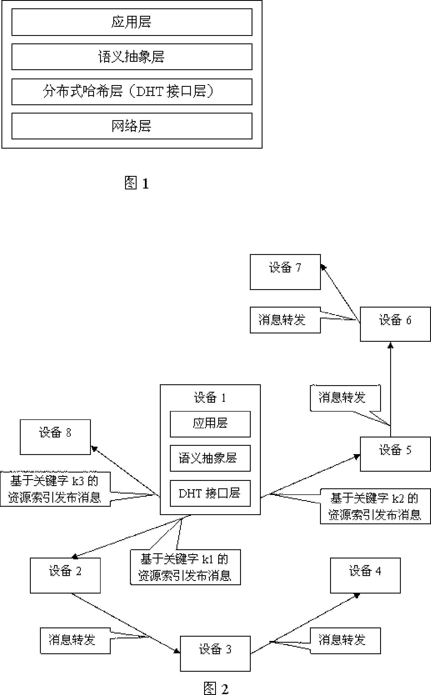 Resource share method based on distributed hash table