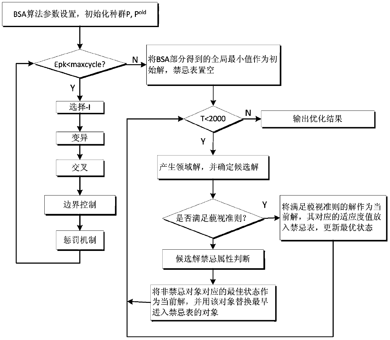 Prediction method of protein three-dimensional structure based on bsa-ts algorithm