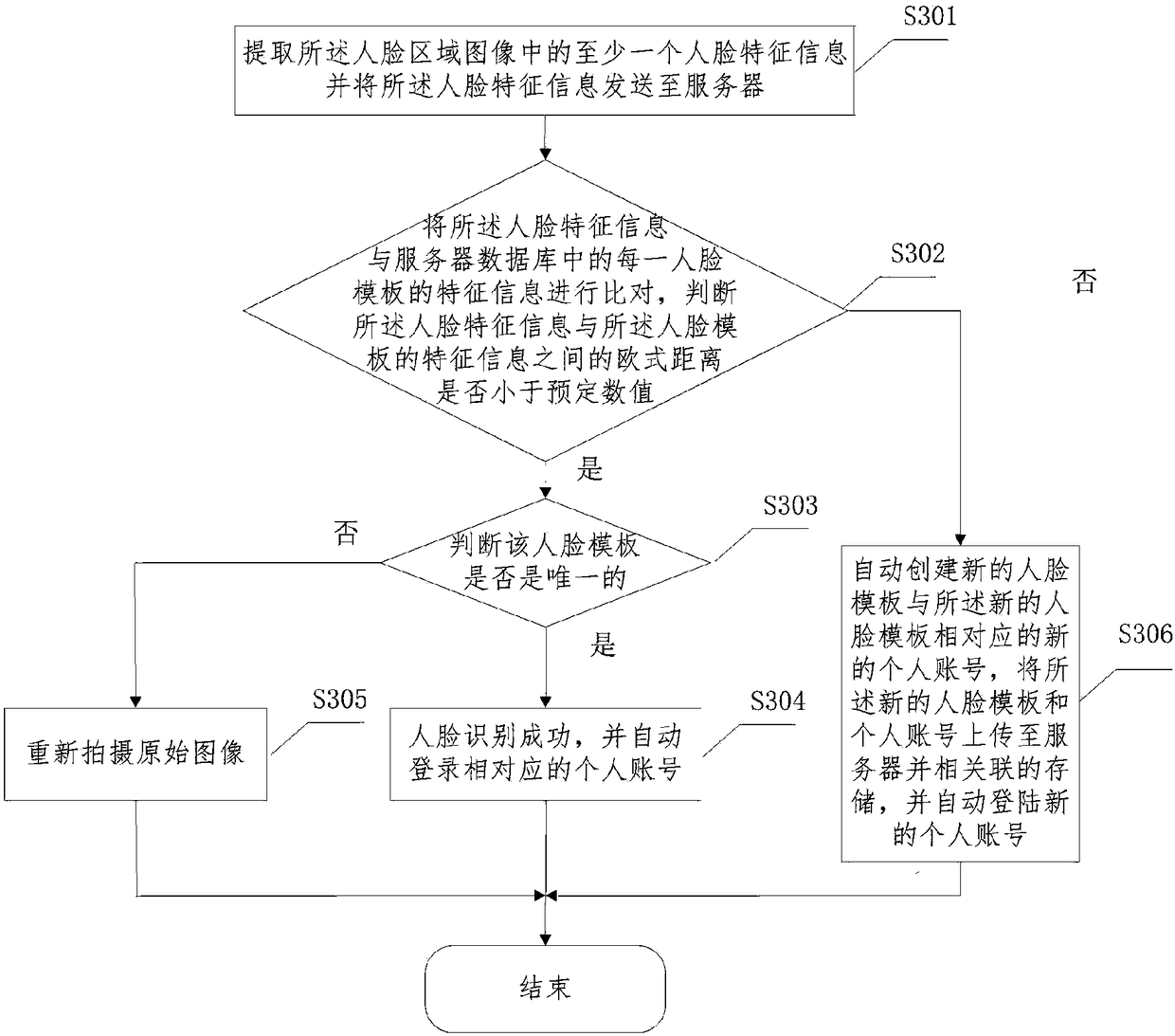 Quick face recognition method