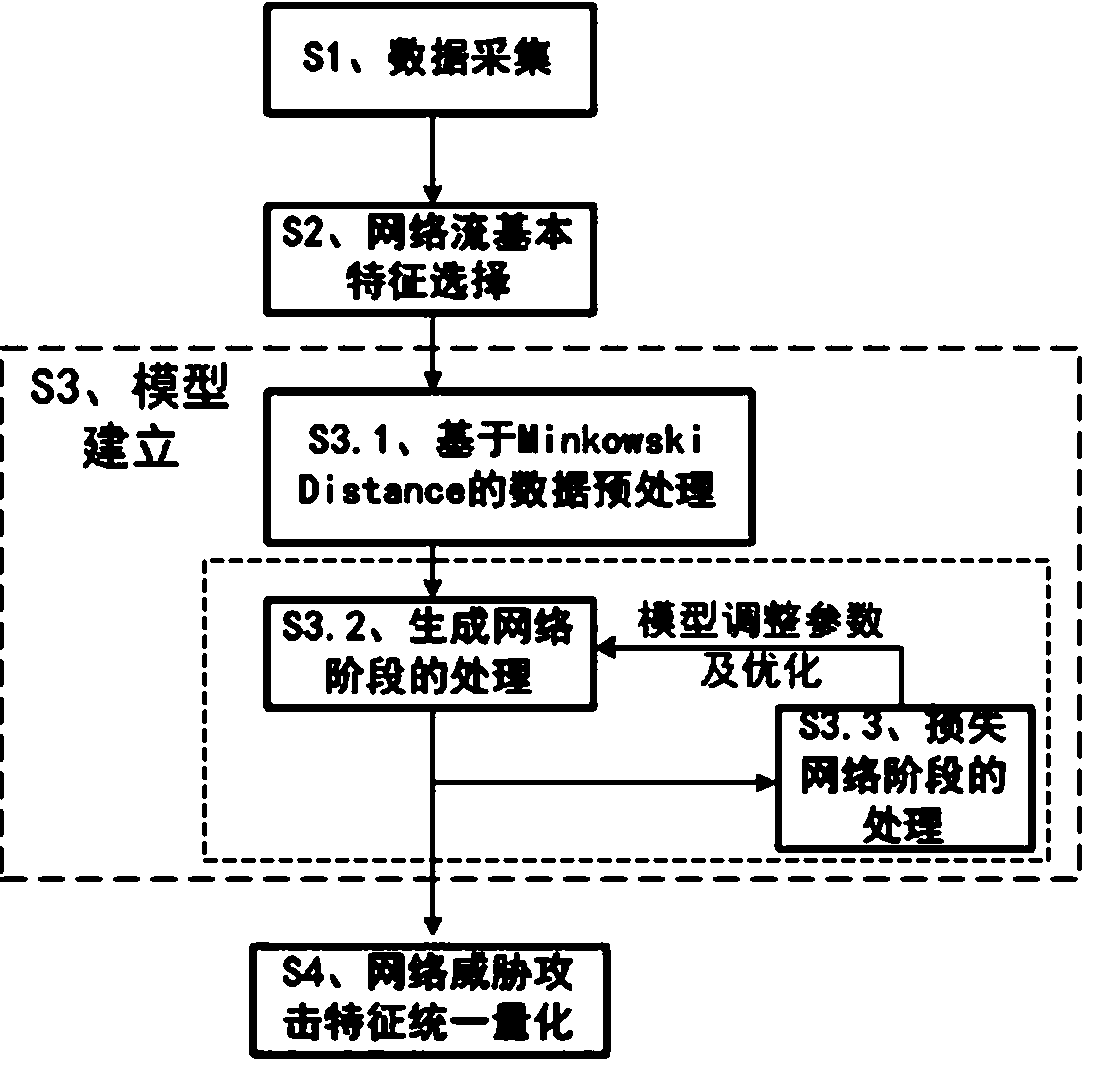 Network threat attack feature unified quantification method based on style migration