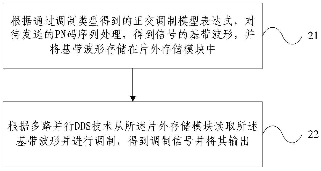 A variable rate modulator and signal generation method based on off-chip storage