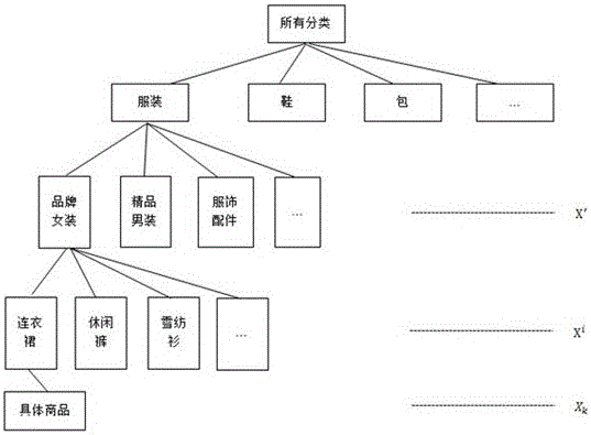 An association rule recommendation method based on adaptive multi-minimum support