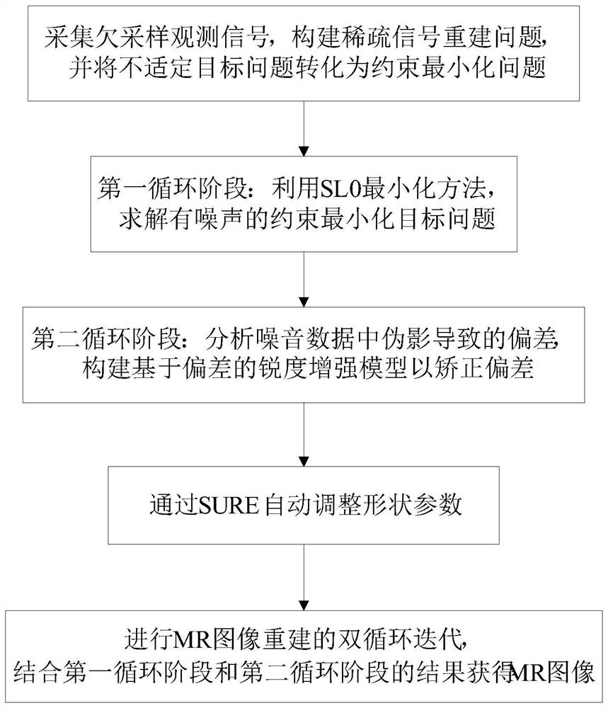 Magnetic resonance image reconstruction method and system based on sharpness enhancement, medium and equipment