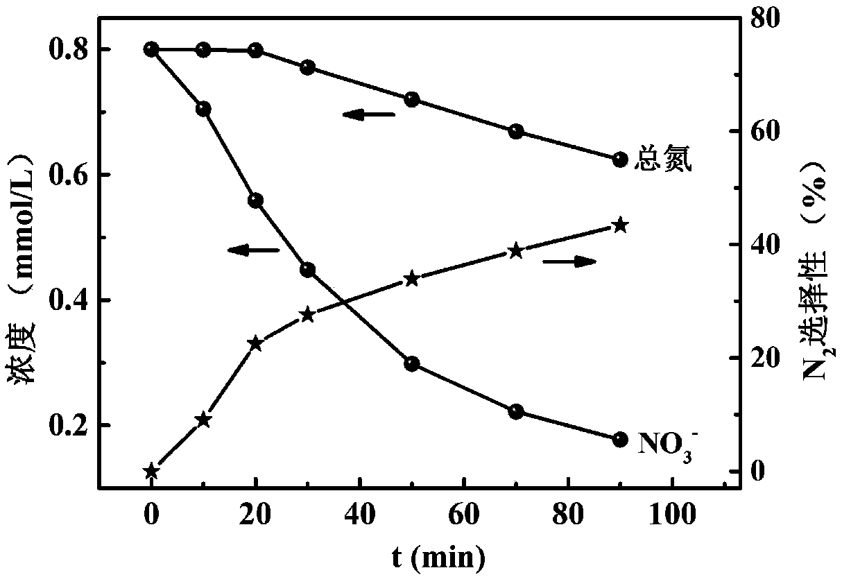 Nitride catalyst for efficient photocatalytic reduction of nitrate in water and water treatment method thereof