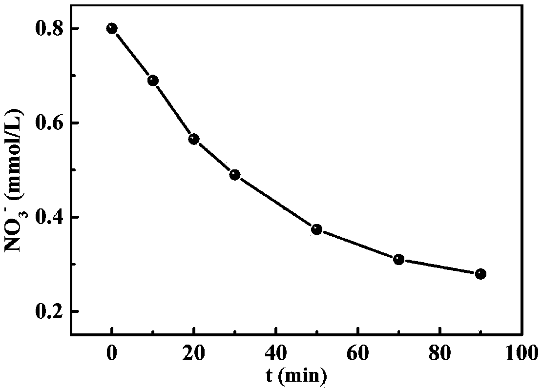 Nitride catalyst for efficient photocatalytic reduction of nitrate in water and water treatment method thereof