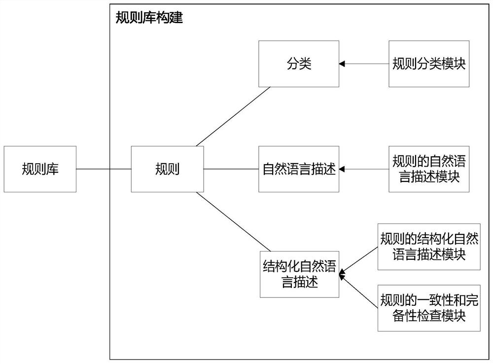 A method for constructing nuclear power fire protection code rule base