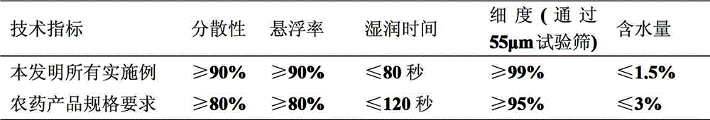 A kind of bactericidal composition containing pyraclostrobin and thiocarbamate