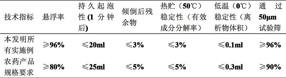 A kind of bactericidal composition containing pyraclostrobin and thiocarbamate