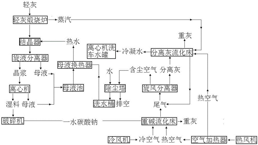 Liquid-phase hydration separation ash treatment process