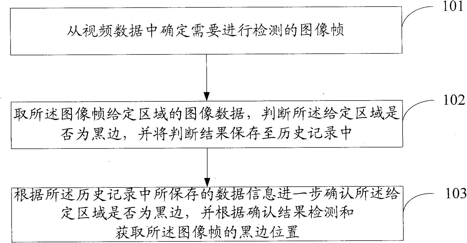 Method and device for detecting black edge