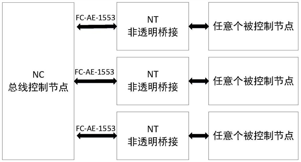 Non-transparent bridge system between fc-ae-1553 bus and can bus