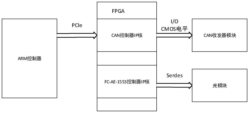 Non-transparent bridge system between fc-ae-1553 bus and can bus