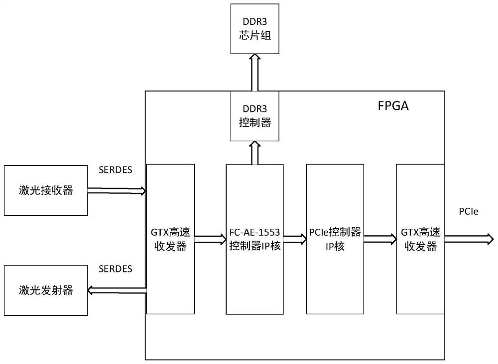 Non-transparent bridge system between fc-ae-1553 bus and can bus