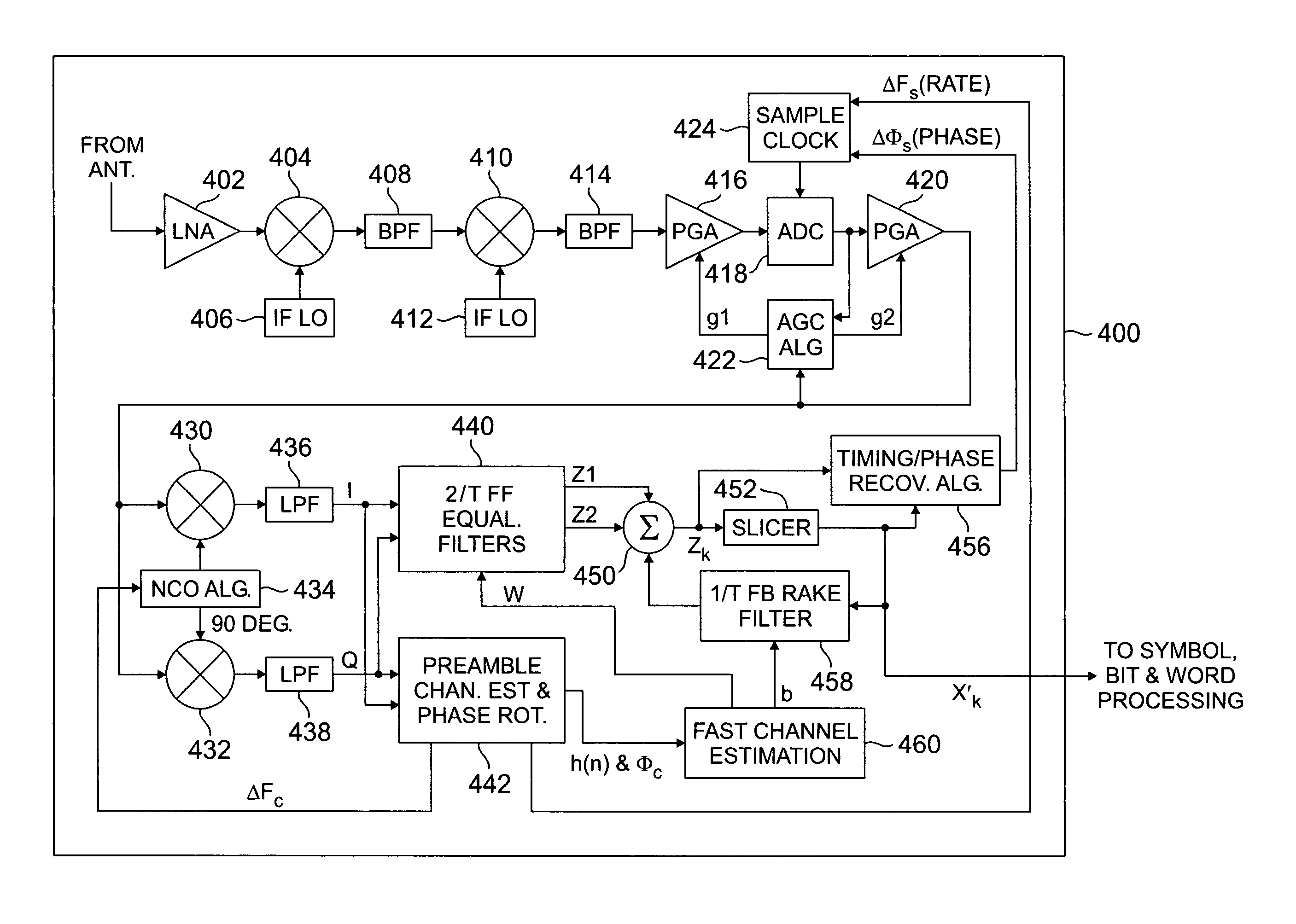 Wireless communication system using block filtering and fast equalization-demodulation and method of operation