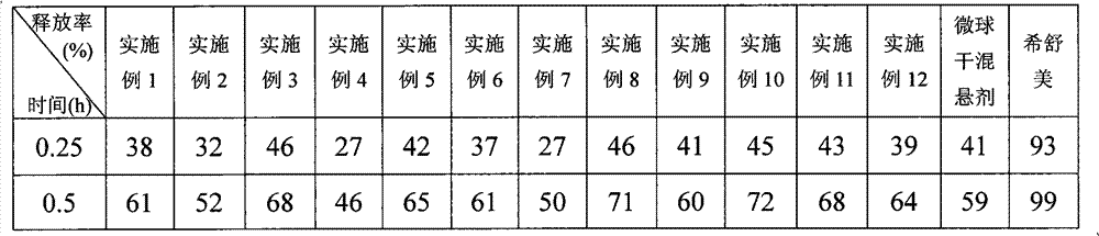 Azithromycin sustained-release microsphere and dry suspension, preparation method and application thereof