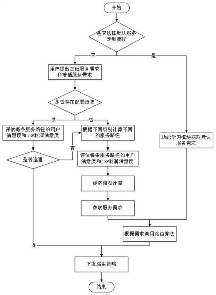 IPv6 network service customized reliable routing system and method based on function learning