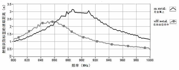 Broadband anti-metal radio-frequency identification tag and special mounting structure for metal surface thereof